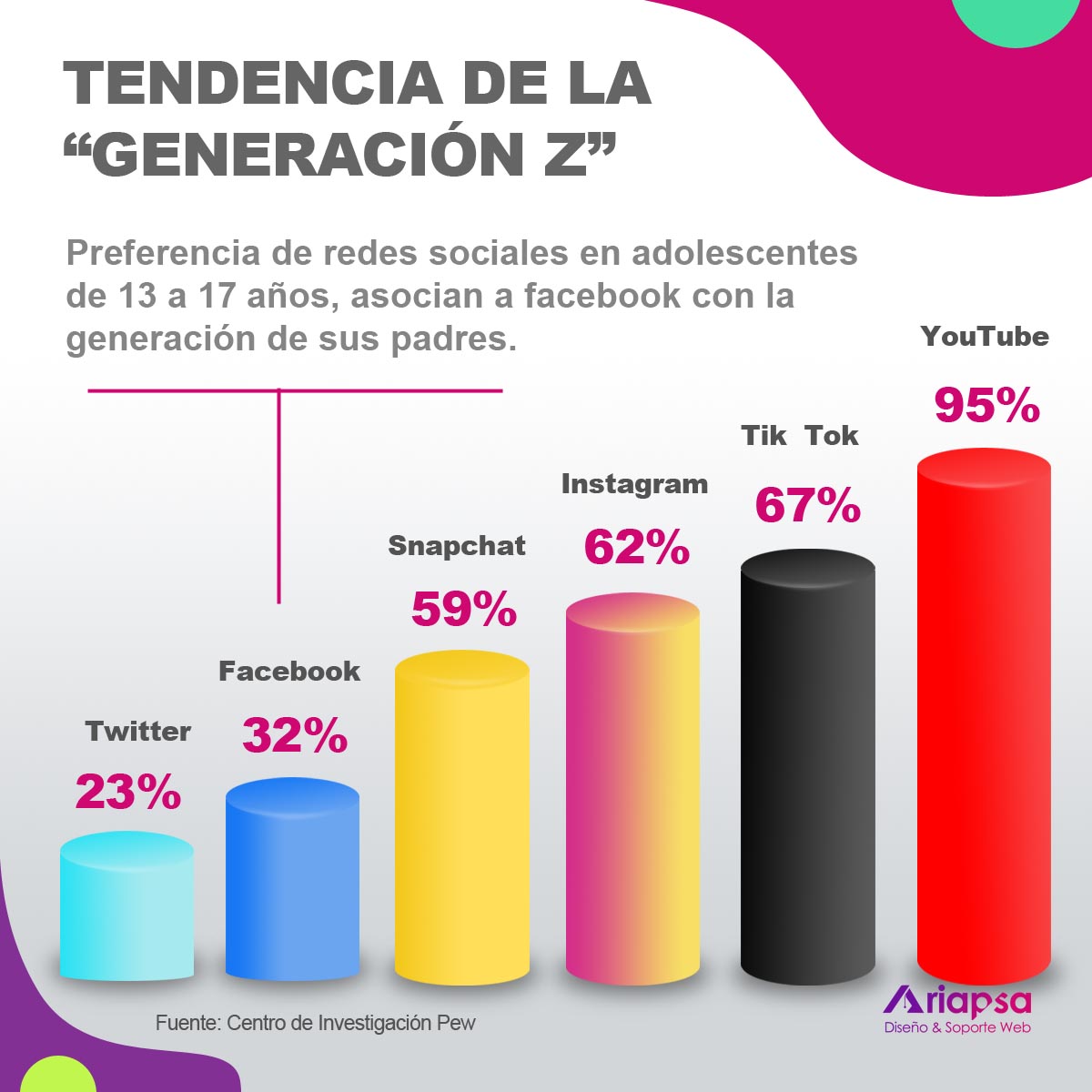 Estadísticas de redes sociales por ariapsa diseño y soporte web mexico