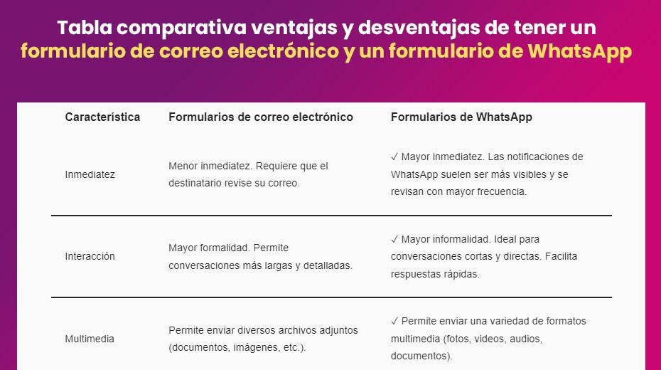 Tabla comparativa ventajas y desventajas de tener un formulario de correo electrónico y un formulario de WhatsApp