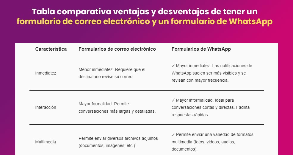 Tabla comparativa ventajas y desventajas de tener un formulario de correo electrónico y un formulario de WhatsApp