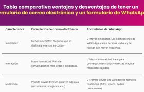 Tabla comparativa ventajas y desventajas de tener un formulario de correo electrónico y un formulario de WhatsApp